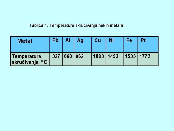 Tablica 1. Temperature skrućivanja nekih metala Metal Temperatura skrućivanja, 0 C Pb Al Ag