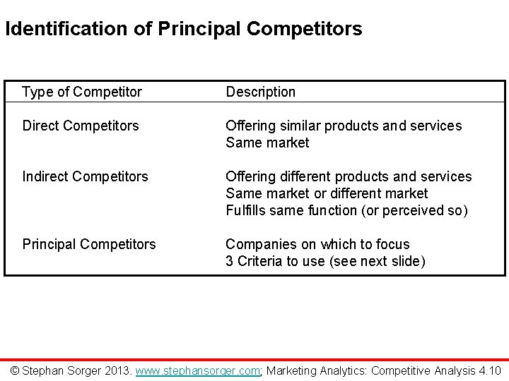 Identification of Principal Competitors Type of Competitor Description Direct Competitors Offering similar products and