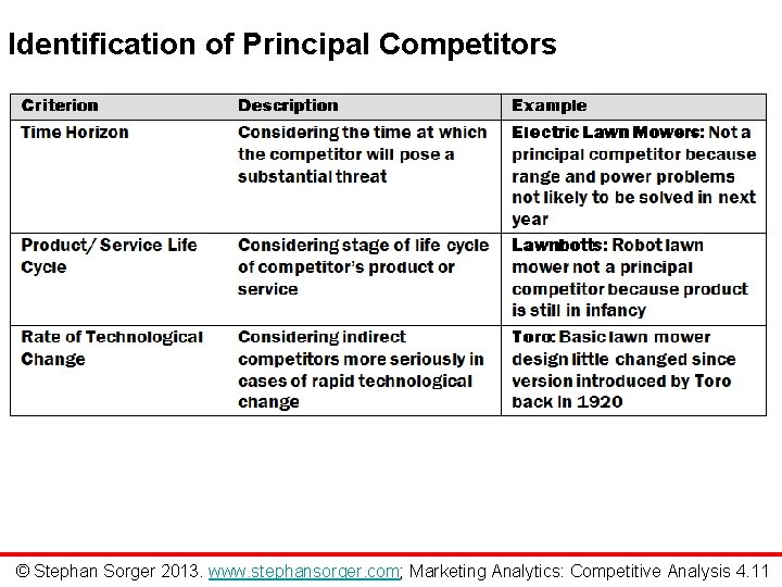 Identification of Principal Competitors © Stephan Sorger 2013. www. stephansorger. com; Marketing Analytics: Competitive