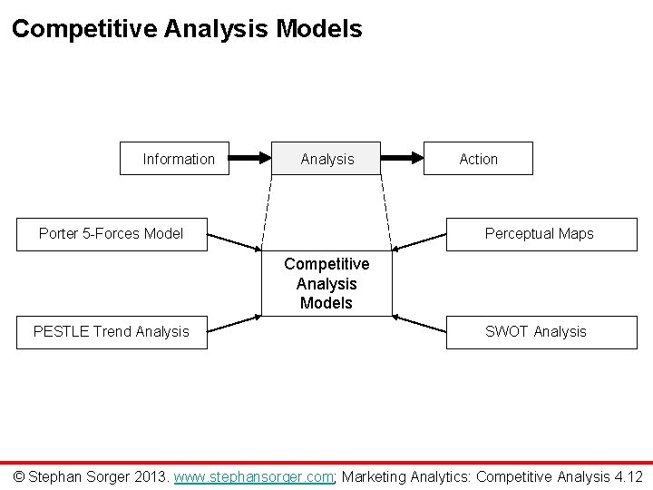 Competitive Analysis Models Information Analysis Porter 5 -Forces Model Action Perceptual Maps Competitive Analysis