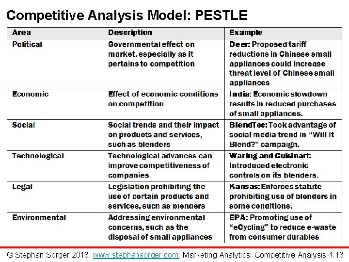 Competitive Analysis Model: PESTLE © Stephan Sorger 2013. www. stephansorger. com; Marketing Analytics: Competitive