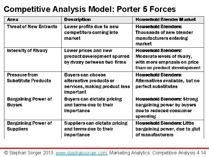 Competitive Analysis Model: Porter 5 Forces © Stephan Sorger 2013. www. stephansorger. com; Marketing