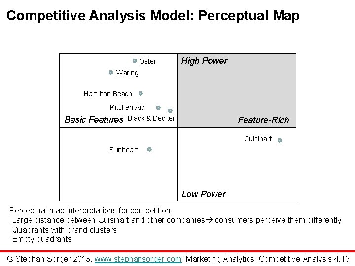 Competitive Analysis Model: Perceptual Map Oster High Power Waring Hamilton Beach Kitchen Aid Basic