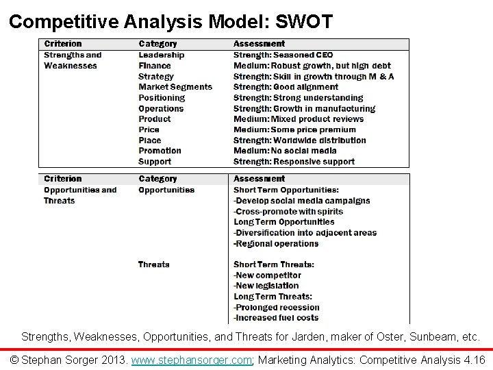 Competitive Analysis Model: SWOT Strengths, Weaknesses, Opportunities, and Threats for Jarden, maker of Oster,