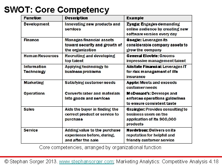 SWOT: Core Competency Core competencies, arranged by organizational function © Stephan Sorger 2013. www.