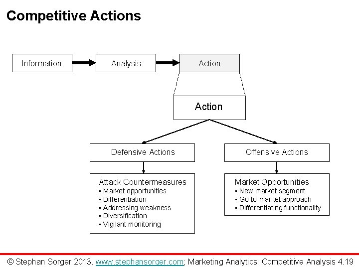 Competitive Actions Information Analysis Action Defensive Actions Offensive Actions Attack Countermeasures Market Opportunities •