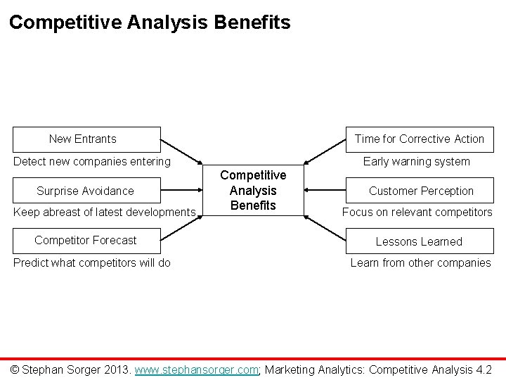 Competitive Analysis Benefits New Entrants Time for Corrective Action Detect new companies entering Surprise
