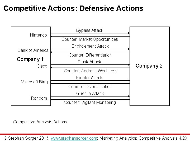 Competitive Actions: Defensive Actions Bypass Attack Nintendo Counter: Market Opportunities Encirclement Attack Bank of