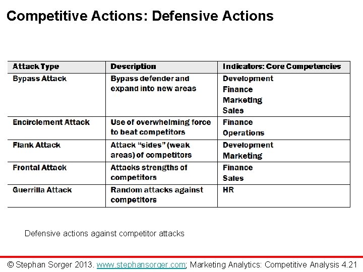 Competitive Actions: Defensive Actions Defensive actions against competitor attacks © Stephan Sorger 2013. www.