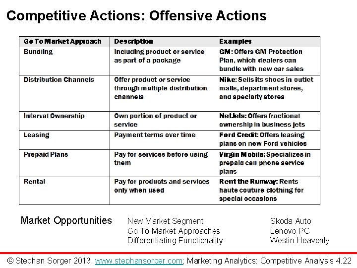 Competitive Actions: Offensive Actions Market Opportunities New Market Segment Go To Market Approaches Differentiating