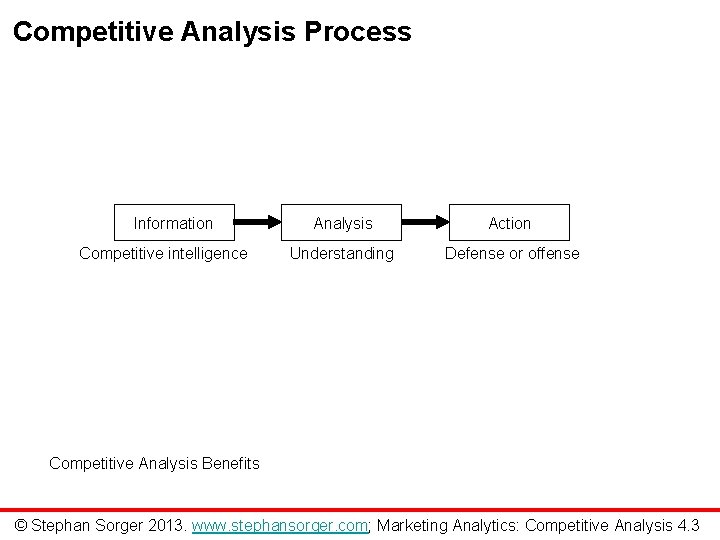 Competitive Analysis Process Information Competitive intelligence Analysis Action Understanding Defense or offense Competitive Analysis