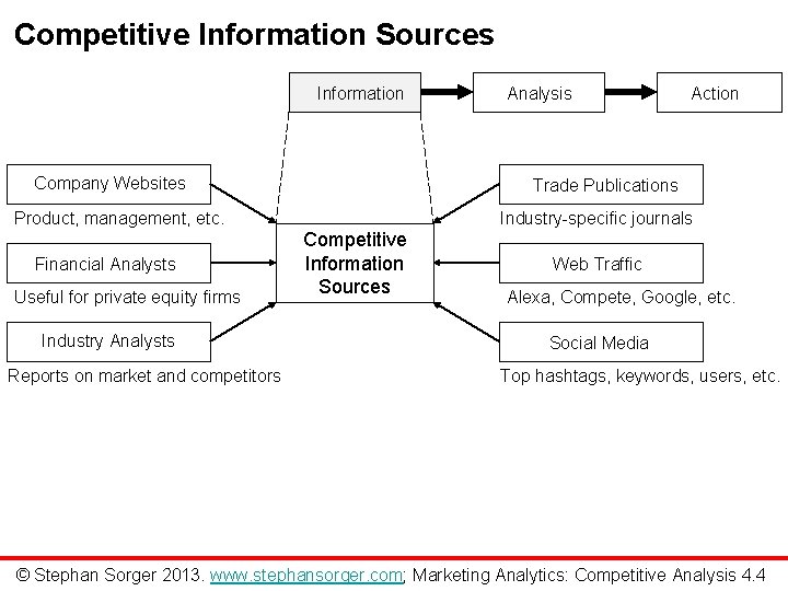 Competitive Information Sources Information Company Websites Useful for private equity firms Industry Analysts Reports