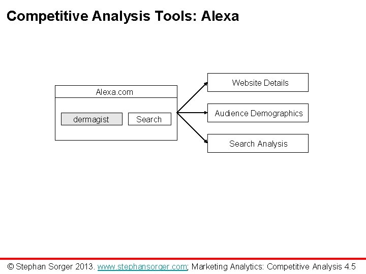 Competitive Analysis Tools: Alexa Website Details Alexa. com dermagist Search Audience Demographics Search Analysis