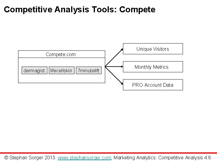 Competitive Analysis Tools: Compete Unique Visitors Compete. com dermagist lifecellskin 7 minutelift Monthly Metrics