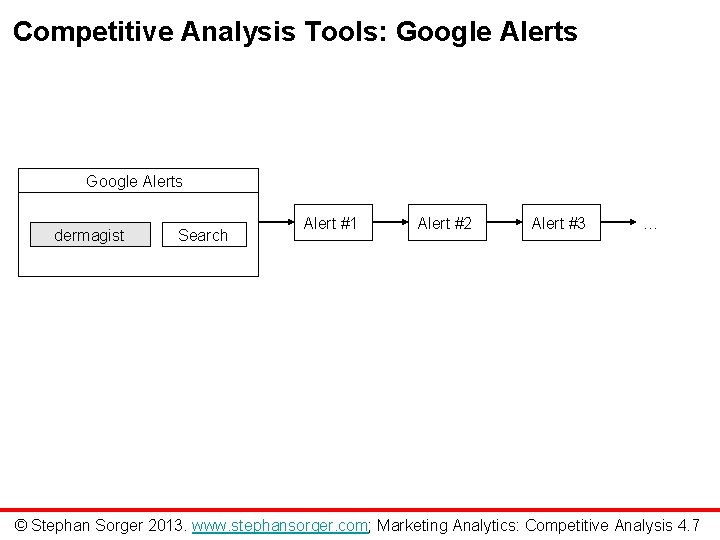 Competitive Analysis Tools: Google Alerts dermagist Search Alert #1 Alert #2 Alert #3 …