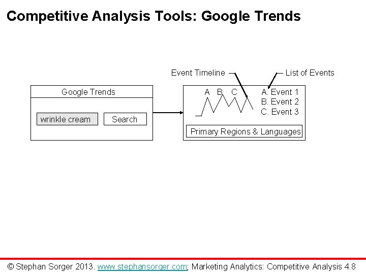 Competitive Analysis Tools: Google Trends Event Timeline Google Trends wrinkle cream Search A B