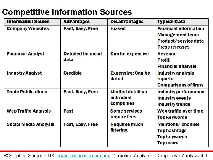 Competitive Information Sources © Stephan Sorger 2013. www. stephansorger. com; Marketing Analytics: Competitive Analysis