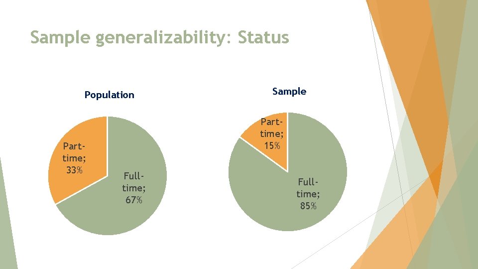 Sample generalizability: Status Population Parttime; 33% Sample Parttime; 15% Fulltime; 67% Fulltime; 85% 