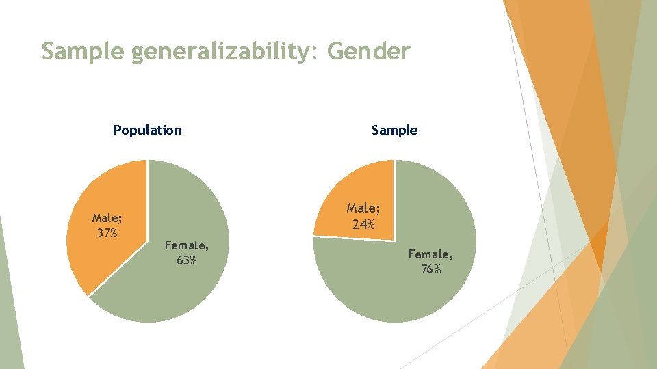 Sample generalizability: Gender Population Male; 37% Sample Male; 24% Female, 63% Female, 76% 