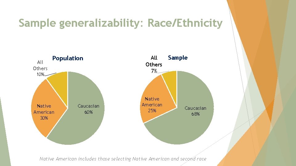 Sample generalizability: Race/Ethnicity All Others 10% Population Native American 30% Caucasian 60% All Others