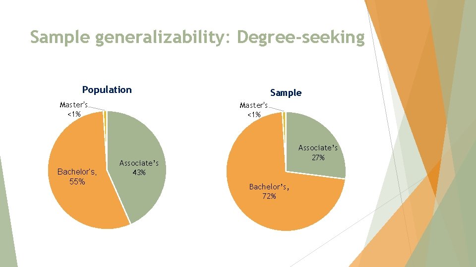 Sample generalizability: Degree-seeking Population Master's <1% Bachelor’s, 55% Sample Master's <1% Associate’s 27% Associate’s