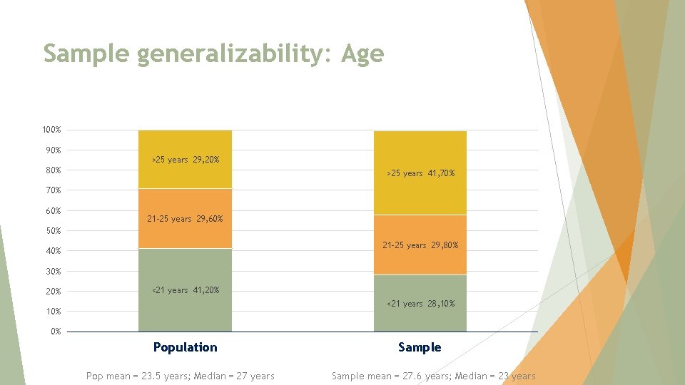 Sample generalizability: Age 100% 90% >25 years 29, 20% 80% >25 years 41, 70%