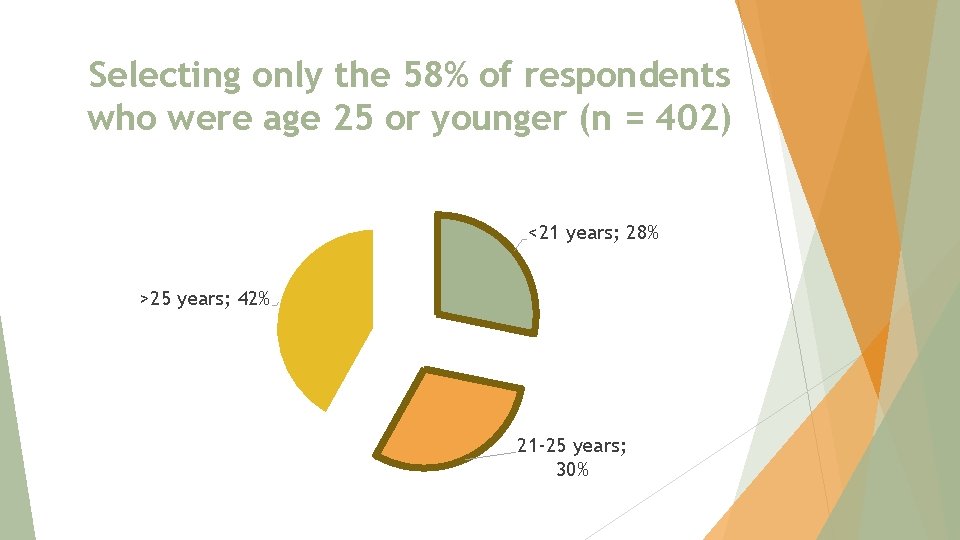 Selecting only the 58% of respondents who were age 25 or younger (n =