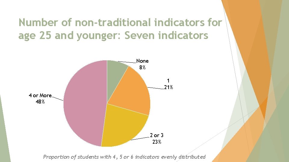 Number of non-traditional indicators for age 25 and younger: Seven indicators None 8% 1