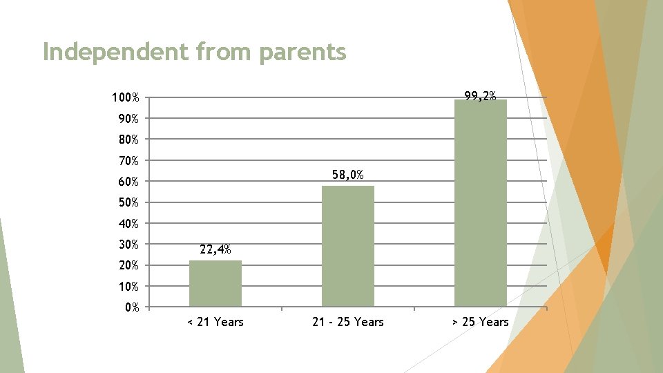 Independent from parents 99, 2% 100% 90% 80% 70% 58, 0% 60% 50% 40%