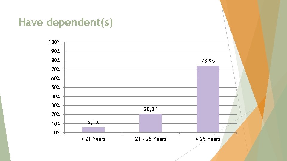 Have dependent(s) 100% 90% 80% 73, 9% 70% 60% 50% 40% 30% 20, 8%