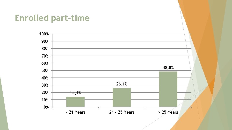 Enrolled part-time 100% 90% 80% 70% 60% 48, 8% 50% 40% 26, 1% 30%