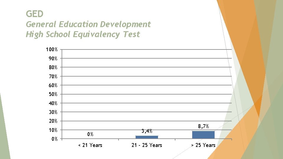GED General Education Development High School Equivalency Test 100% 90% 80% 70% 60% 50%