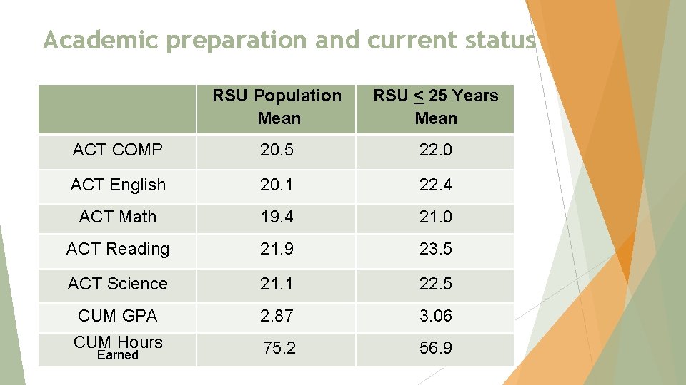 Academic preparation and current status RSU Population Mean RSU < 25 Years Mean ACT