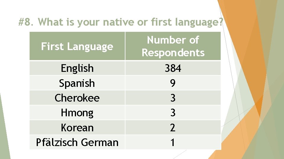 #8. What is your native or first language? First Language English Spanish Cherokee Hmong