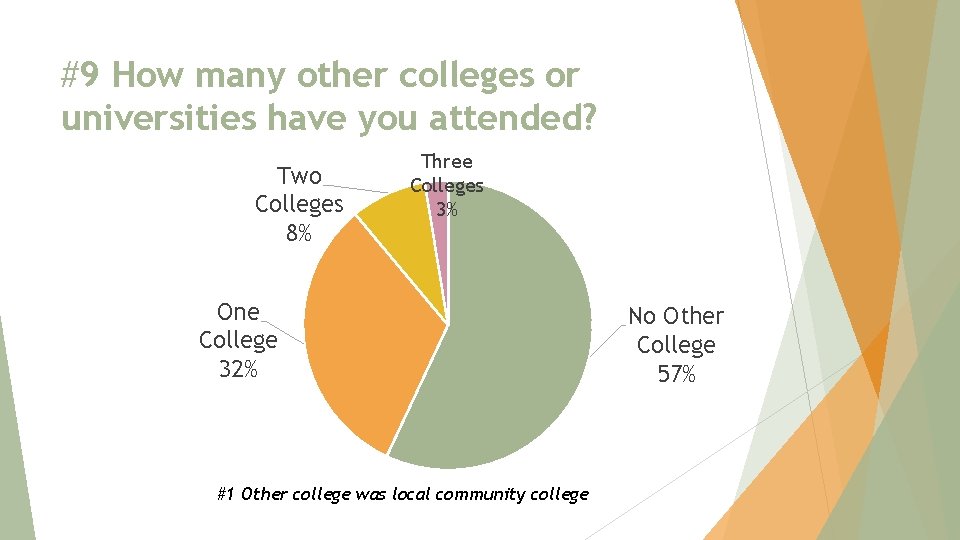 #9 How many other colleges or universities have you attended? Two Colleges 8% Three