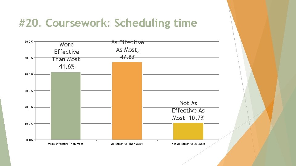 #20. Coursework: Scheduling time 60, 0% 50, 0% More Effective Than Most 41, 6%