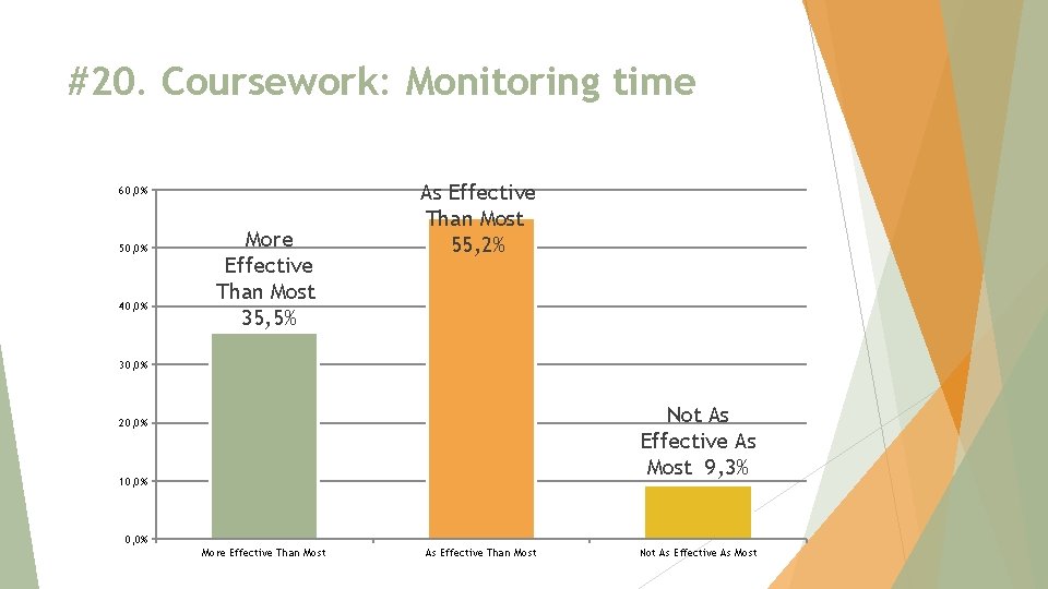 #20. Coursework: Monitoring time 60, 0% 50, 0% 40, 0% More Effective Than Most