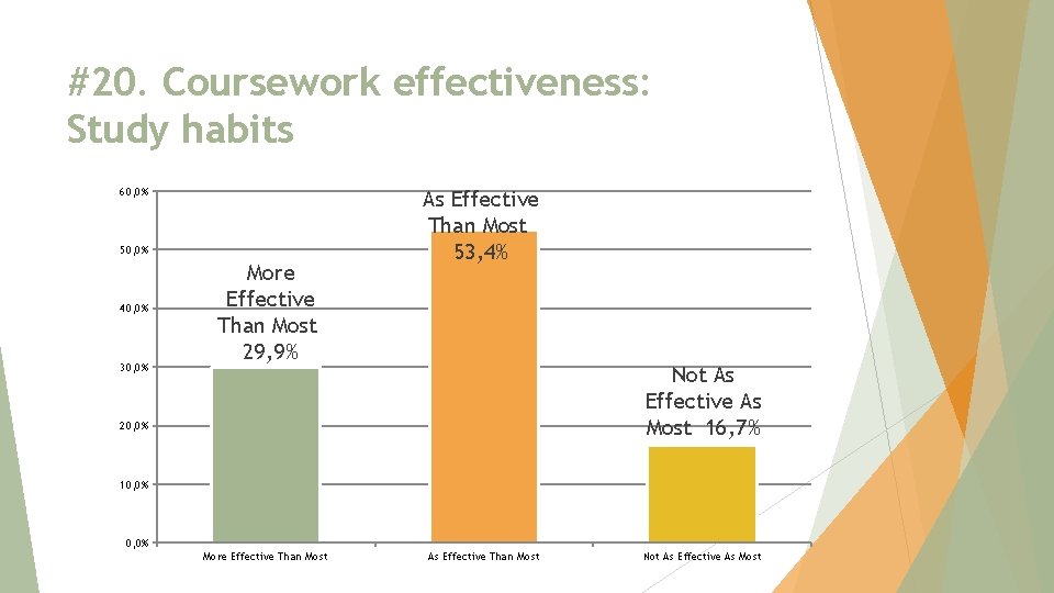 #20. Coursework effectiveness: Study habits 60, 0% 50, 0% 40, 0% 30, 0% More