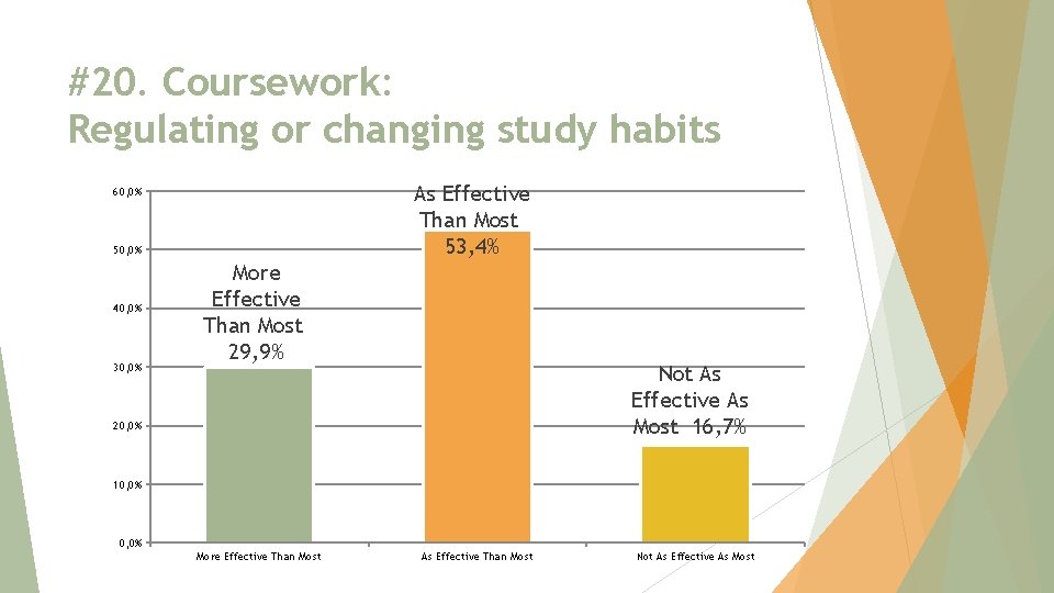 #20. Coursework: Regulating or changing study habits As Effective Than Most 53, 4% 60,
