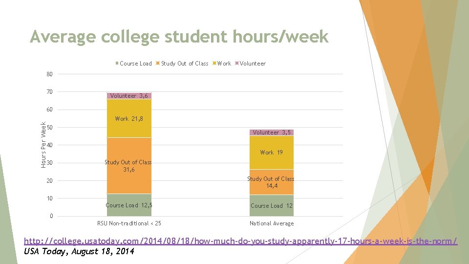 Average college student hours/week Course Load Study Out of Class Work Volunteer 80 70