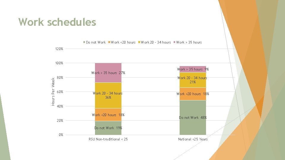 Work schedules Do not Work <20 hours Work 20 - 34 hours Work >