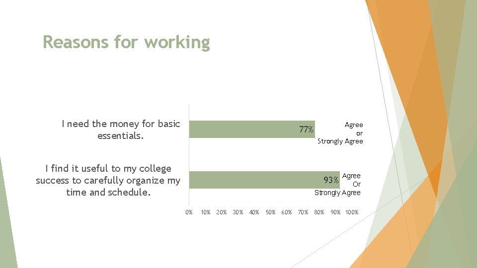 Reasons for working I need the money for basic essentials. 77% I find it