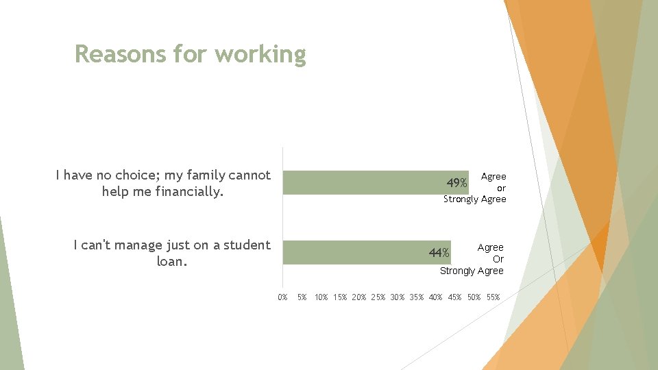 Reasons for working I have no choice; my family cannot help me financially. Agree