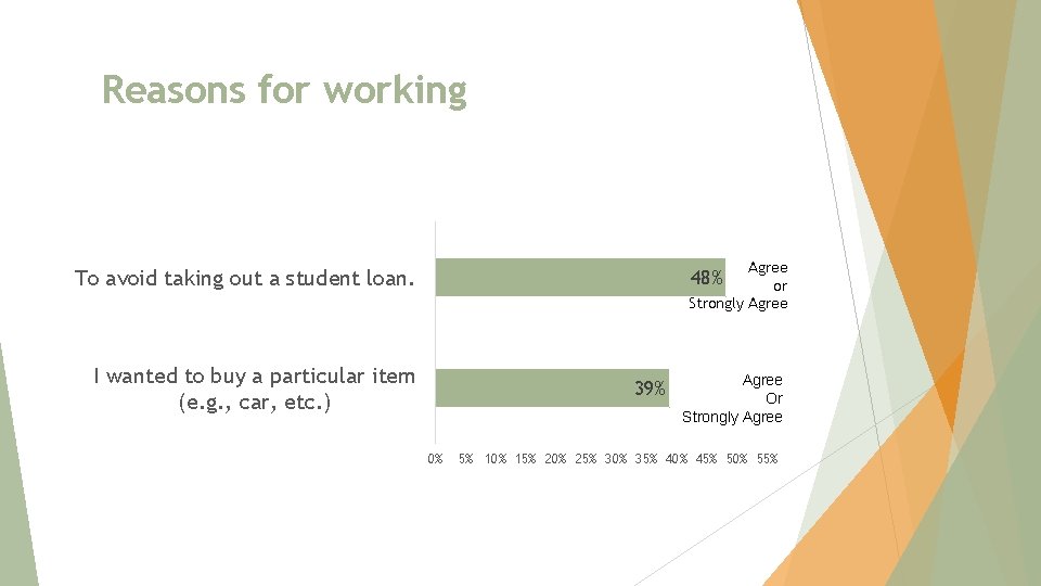 Reasons for working Agree or Strongly Agree To avoid taking out a student loan.