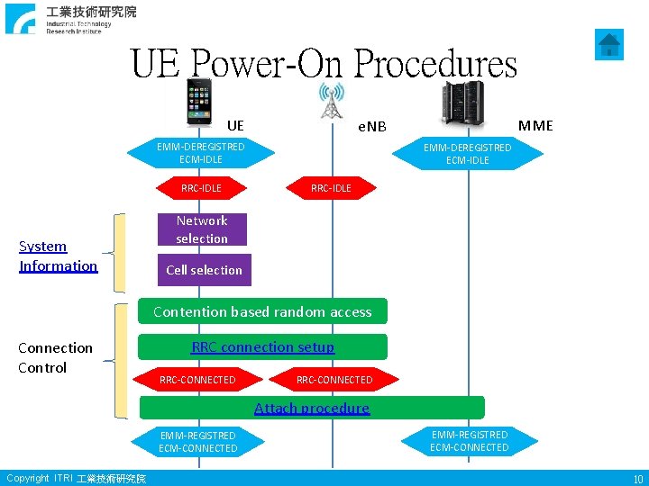 UE Power-On Procedures UE EMM-DEREGISTRED ECM-IDLE RRC-IDLE System Information MME e. NB EMM-DEREGISTRED ECM-IDLE
