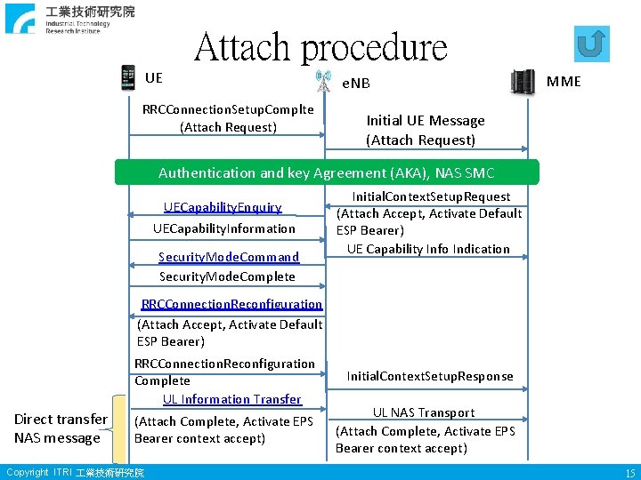Attach procedure UE RRCConnection. Setup. Complte (Attach Request) e. NB MME Initial UE Message