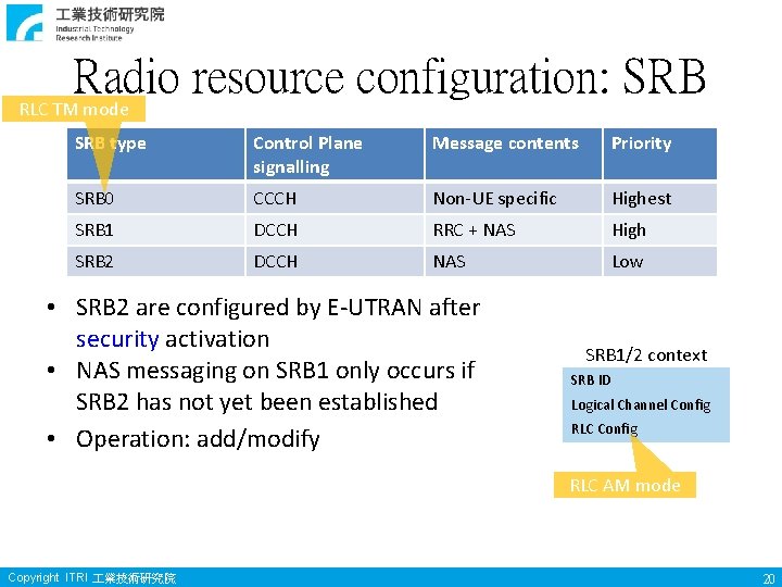 Radio resource configuration: SRB RLC TM mode SRB type Control Plane signalling Message contents