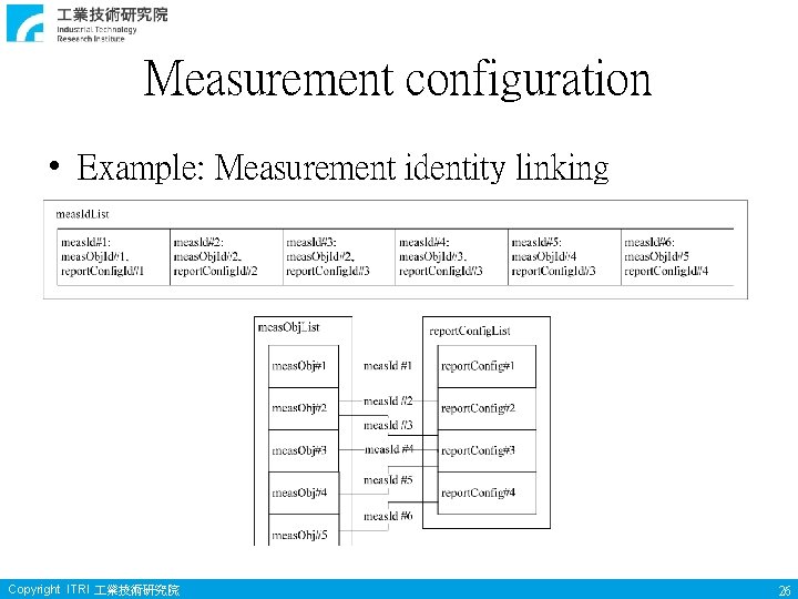 Measurement configuration • Example: Measurement identity linking Copyright ITRI 業技術研究院 26 
