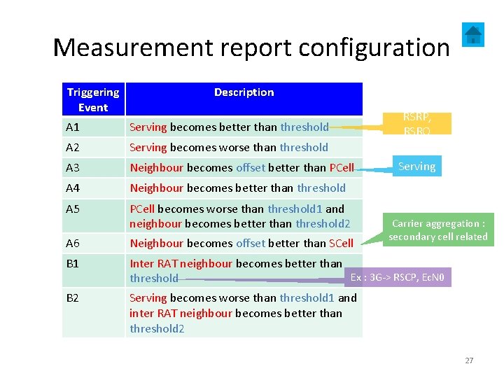 Measurement report configuration Triggering Event Description RSRP, RSRQ A 1 Serving becomes better than