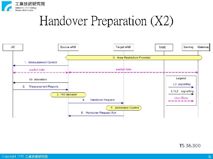 Handover Preparation (X 2) TS 36. 300 Copyright ITRI 業技術研究院 30 